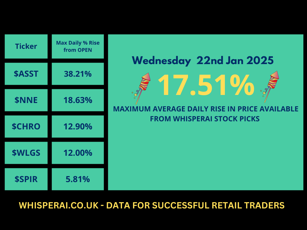 WhisperAI2023's tweet photo. Quantitative Analysis from WhisperAI identifies and enables you to manage risk effectively.

Remove emotion from your trading strategies and decision making.

And check out yesterday's stock pick performance. 

#RetailInvestor #MarketAnalysis  #Quant https://t.co/KpPW4uKXo2