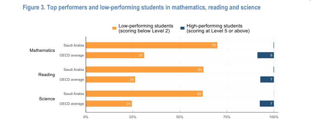 abeermuqbil's tweet photo. #PISA  أداء الطلاب في المملكة  مقارنة بمتوسط  (OECD) في مجالات: الرياضيات، القراءة، والعلوم في اختبارpisa
1.الطلاب منخفضو الأداء (باللون البرتقالي)الطلاب الذين حصلوا على أقل من المستوى 2
2.الطلاب مرتفعو الأداء (باللون الأزرق): الطلاب الذين حصلوا على المستوى 5 أو أعلى https://t.co/uNSJNlLgIn