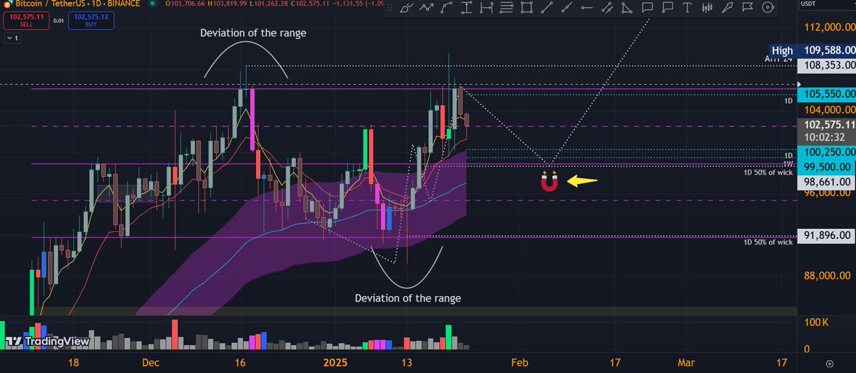 Liquiditydive's tweet photo. Am still trading this as a range trend.
Waiting to see reaction at 99k$ so i can decide to long or not.
We can see liquidity at 100250$ and 99500$ with support of 50 ema and 50% of wick at 98661$ from daily candle. https://t.co/oVwNWIdL4W