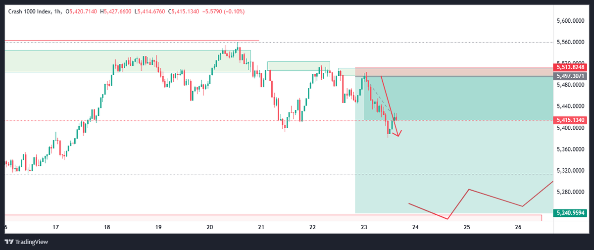Binary trading with <a href="/Derivdotcom/">Deriv.com</a>  #forextrading #deriv #v75 #smc #supply&amp;demand t.me/binarymonger
