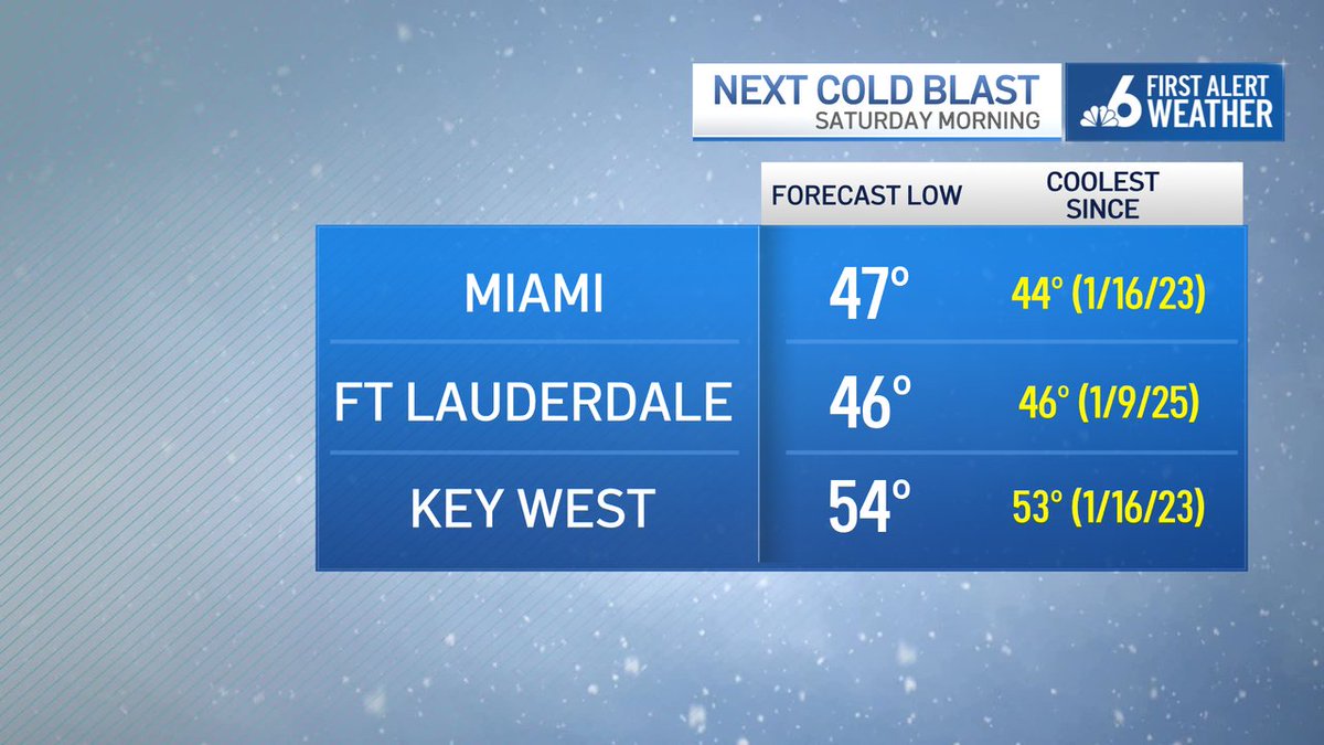 Technically it's already chilly but it looks like the coolest air settles in Saturday morning. This could very well be the coolest morning in a bout two years. Don't put the firewood away just yet!!  <a href="/ncb6/">Nery Chavez</a>

nbc6.com/weather