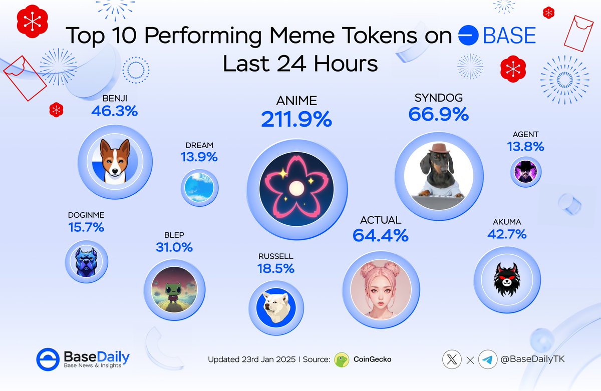 Base Daily (@basedailytk) on Twitter photo Top 10 Performing Meme Tokens on Base last 24h
<a href="/animeonbase/">anime is based ๐ธ</a> $ANIME
<a href="/synthesizerdog/">SYNDOG</a> $SYNDOG
<a href="/Actual_virtuals/">Actual</a> $ACTUAL
<a href="/Basenjiofficial/">Basenji</a> $BENJI
<a href="/AkumaInuPrime/">Akuma Inu</a> $AKUMA
<a href="/isthatblep/">blep โ๏ธโ๐ฅโป๏ธ</a> $BLEP
<a href="/RussellDogCTO/">Russell</a> $RUSSELL
<a href="/doginmeonbase/">doginme</a> $DOGINME
<a href="/dreamcoinswow/">Dream Corporation</a> $DREAM
<a href="/Agent_Algo/">Algo</a> $AGENT Top 10 Performing Meme Tokens on Base last 24h
<a href="/animeonbase/">anime is based ๐ธ</a> $ANIME
<a href="/synthesizerdog/">SYNDOG</a> $SYNDOG
<a href="/Actual_virtuals/">Actual</a> $ACTUAL
<a href="/Basenjiofficial/">Basenji</a> $BENJI
<a href="/AkumaInuPrime/">Akuma Inu</a> $AKUMA
<a href="/isthatblep/">blep โ๏ธโ๐ฅโป๏ธ</a> $BLEP
<a href="/RussellDogCTO/">Russell</a> $RUSSELL
<a href="/doginmeonbase/">doginme</a> $DOGINME
<a href="/dreamcoinswow/">Dream Corporation</a> $DREAM
<a href="/Agent_Algo/">Algo</a> $AGENT