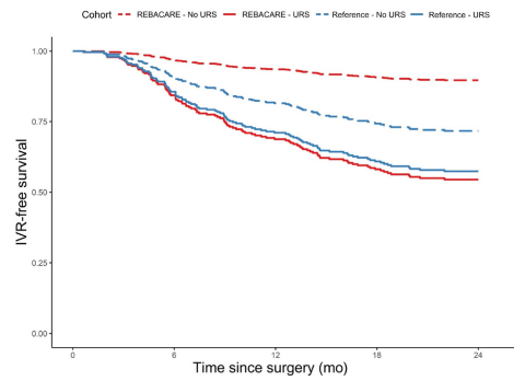 Mark Tyson (@marktysonmd) on Twitter photo Good stuff from <a href="/Uroweb/">European Association of Urology (EAU)</a> today: REBACARE trial shows preop MMC reduces #bladdercancer recurrence—but only in patients without prior ureteroscopy. Raises a fair question: Is URS harmful? Need to see how distribution varies by baseline characteristics. pubmed.ncbi.nlm.nih.gov/39843302/ Good stuff from <a href="/Uroweb/">European Association of Urology (EAU)</a> today: REBACARE trial shows preop MMC reduces #bladdercancer recurrence—but only in patients without prior ureteroscopy. Raises a fair question: Is URS harmful? Need to see how distribution varies by baseline characteristics. pubmed.ncbi.nlm.nih.gov/39843302/
