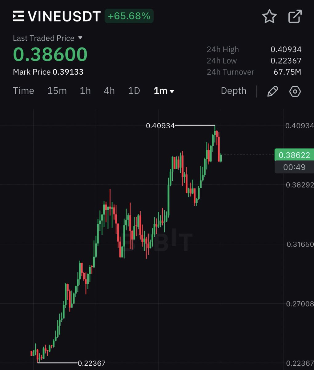 💥BREAKING :  $VINE LISTED ON BYBIT PERP  JUST HIT $400 MILLION MCAP.  THIS IS ABSOLUTELY WILD !!!