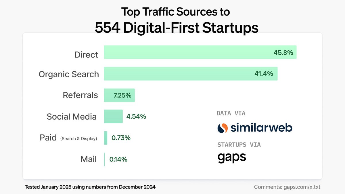 ViperChill's tweet image. I took 554 startups from the Gaps .com database - where we have recent revenue &amp;amp; funding numbers - and ran them through Similarweb.

Then I averaged out traffic source %'s to find the most popular.

Organic search was the top traffic source for 253 sites, behind Direct (296).…