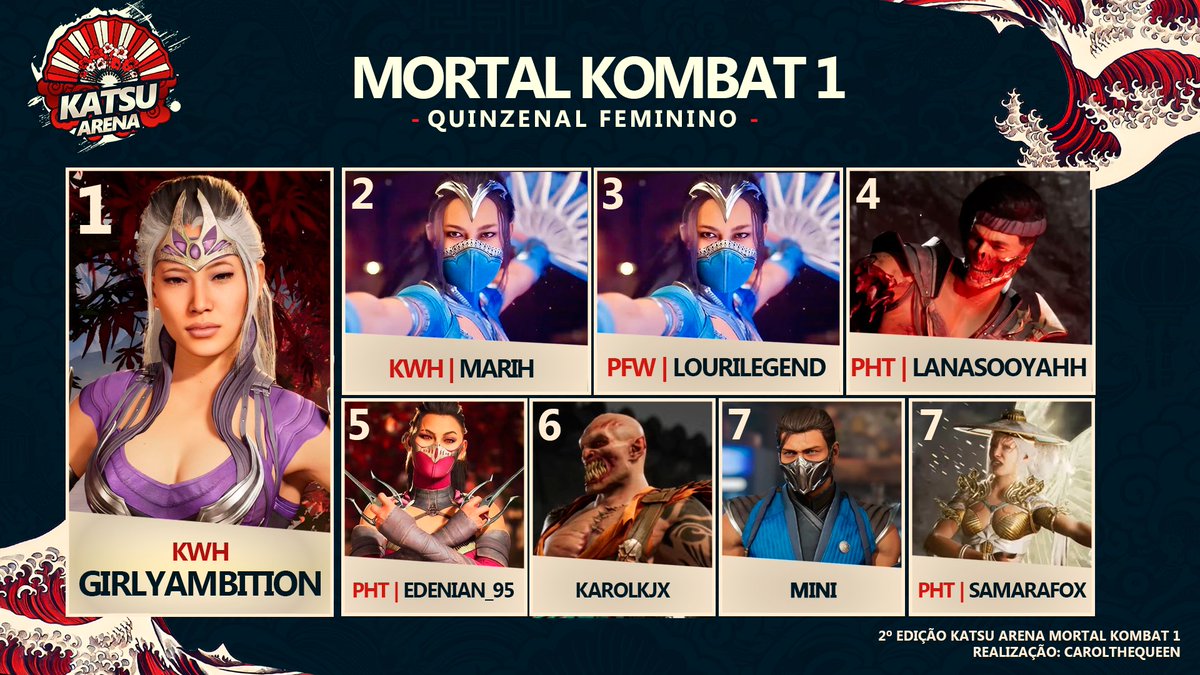 CarolTheQueen (@carolthequeen_) on Twitter photo O 2º Katsu Arena Feminino foi emocionante!
Nomes novos e nomes já conhecidos vieram mostrar o seu potencial na nossa Arena. Parabéns à todas as jogadoras 🤗💖
🏆<a href="/GirlyAmbitionz/">KWH | Girly</a>
🥈<a href="/Marih1001/">Marih_1 🦋</a>
🥉<a href="/debbie12323/">PFW | LouriLegend</a>
<a href="/Lanasooyahh/">PHT | Laninha 🏳️⚧️</a>
<a href="/Edenian_95/">PHT | Edenian95</a>
<a href="/karolkjx/">Karoline Souza</a>
<a href="/M1n1_Manu/">Manu Pistilli</a>
<a href="/SamaraFox23/">Samara Fox</a> O 2º Katsu Arena Feminino foi emocionante!
Nomes novos e nomes já conhecidos vieram mostrar o seu potencial na nossa Arena. Parabéns à todas as jogadoras 🤗💖
🏆<a href="/GirlyAmbitionz/">KWH | Girly</a>
🥈<a href="/Marih1001/">Marih_1 🦋</a>
🥉<a href="/debbie12323/">PFW | LouriLegend</a>
<a href="/Lanasooyahh/">PHT | Laninha 🏳️⚧️</a>
<a href="/Edenian_95/">PHT | Edenian95</a>
<a href="/karolkjx/">Karoline Souza</a>
<a href="/M1n1_Manu/">Manu Pistilli</a>
<a href="/SamaraFox23/">Samara Fox</a>