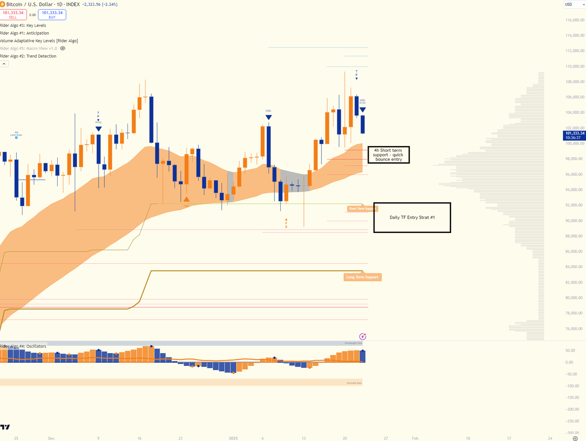 BitcoinRiderTR's tweet photo. ✍️Planning in advance and relax.

In case those bearish super signals confirms on $BTC (downwards blue triangles)  here are 2 good risk/rewards areas for longs.

Key level to hold to avoid this corrections 101,300USD. https://t.co/4AjpDcNiFL