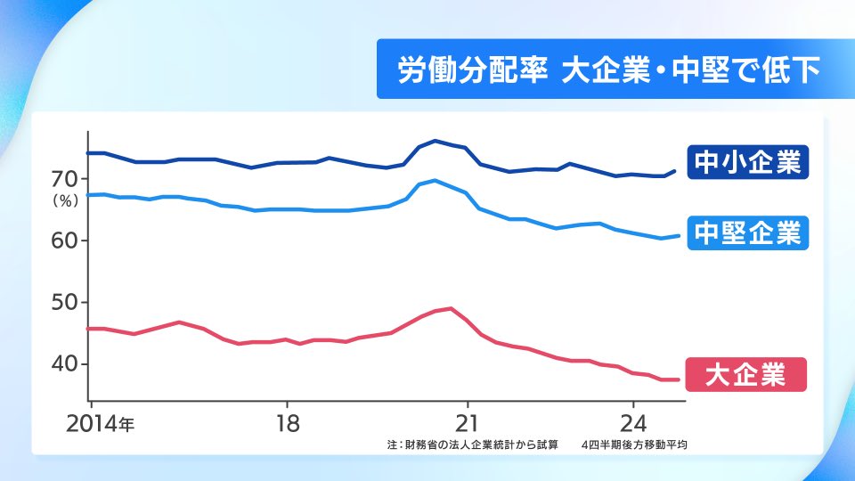 yamakawa_tatsuo's tweet photo. 大企業は実は平均をとると賃上げしてません。春闘で出てくる賃上げ率は組合員が対象。35〜54歳という教育費が最もかかる世代は非組合員が多く、そこは賃金が下がっている。大企業の労働分配率は最低水準。物価高が続く中、これじゃ消費が盛り上がるわけがありません。
＃日経ニュースネクスト https://t.co/EJFVouHKAR