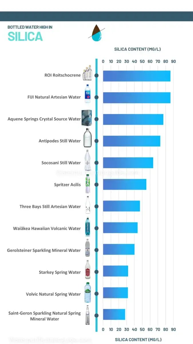 Silica has been shown to inhibit the absorption of aluminum. Observational studies have found that higher concentrations of silica in drinking water are associated with a lower incidence or prevalence of Alzheimer’s disease or cognitive impairment.