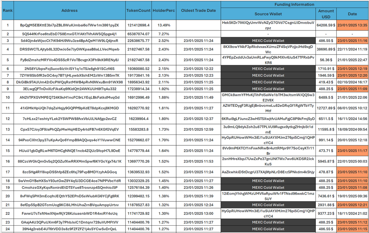 DataC58218's tweet photo. $VIMEO top holder statistics where you can see good amount of #solana #wallets are new including their funding source 🛑🛑 . Can see bundle clearly and top holder supply not locked too 🧐🧐👇👇👇
FztfMruGiNzwHEttfLcGW2ik4robuSDpnVknuGBjpump https://t.co/O6Z5S8eait