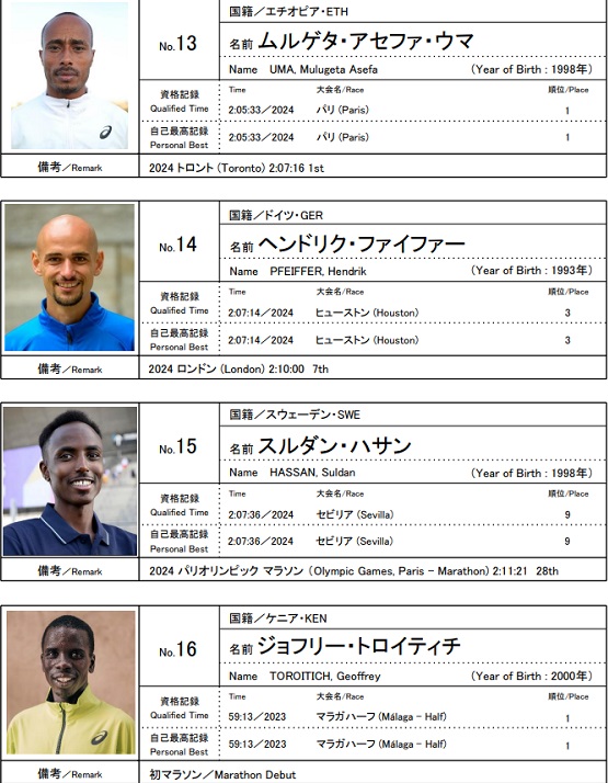 Lorenzo Nesi (@coachln) on Twitter photo The sole Europeans in the #TokyoMarathon Men's Elite field: <a href="/SuldanHassan1/">Suldan hassan</a> @ Hendrik Pfeiifer.
Here are the bio's of the 16 in the International field, 11 of them with 2:02-2:04 PB*s + <a href="/joshuacheptege1/">Joshua Cheptegei 🇺🇬🇺🇬 🥇🥇</a> The sole Europeans in the #TokyoMarathon Men's Elite field: <a href="/SuldanHassan1/">Suldan hassan</a> @ Hendrik Pfeiifer.
Here are the bio's of the 16 in the International field, 11 of them with 2:02-2:04 PB*s + <a href="/joshuacheptege1/">Joshua Cheptegei 🇺🇬🇺🇬 🥇🥇</a>