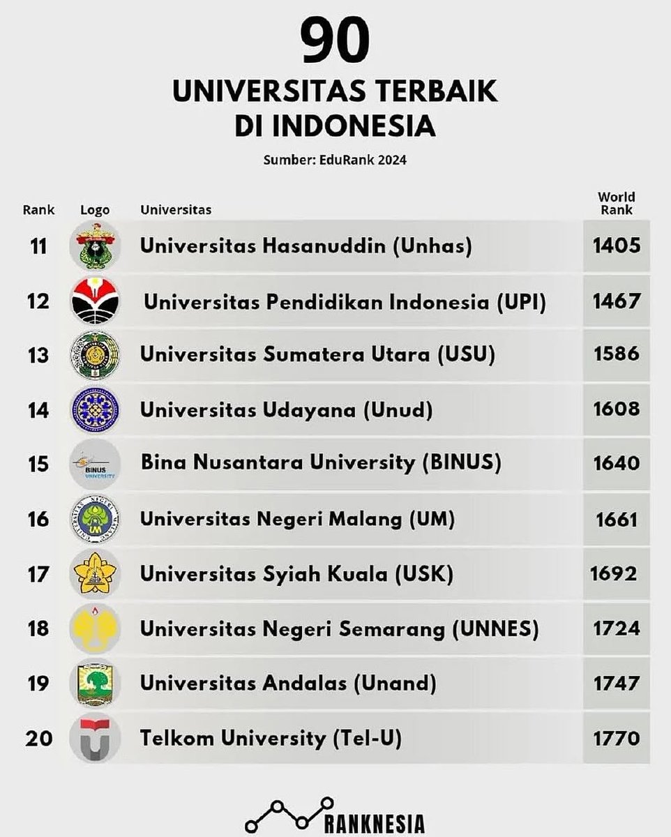 90 kampus terbaik yang ada di Indonesia versi EduRank 2024

Urutan berapa nih kampus impianmu?

🧵Lanjut baca utasnya