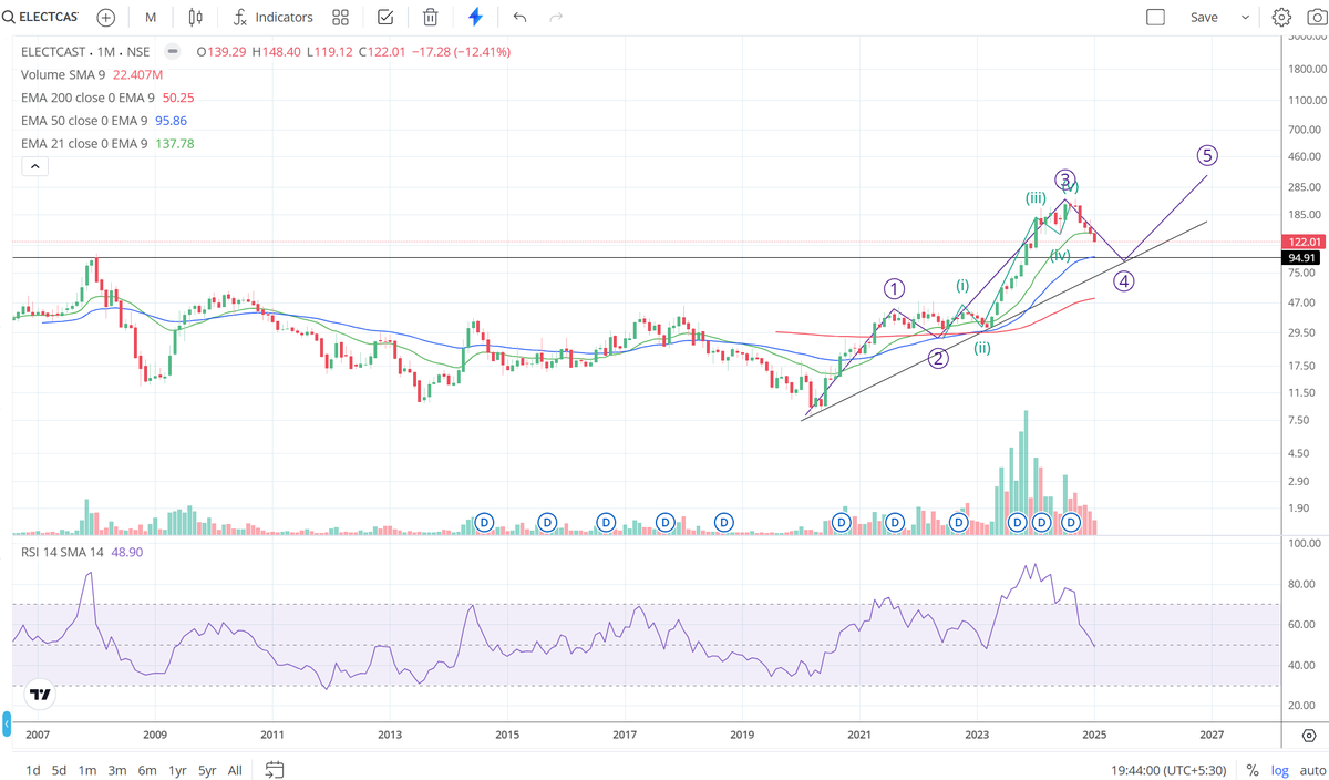 kaziashraf007's tweet image. #ELECTCAST 122 

Monthly chart for investor.

Trend is not positive.
As per EW we are in wave 4, if current trend continue then we may see it is coming to 100-105 levels.
And might take multiyear support of 2008 at around those levels

#Result 
#Analysis 
#nifty50