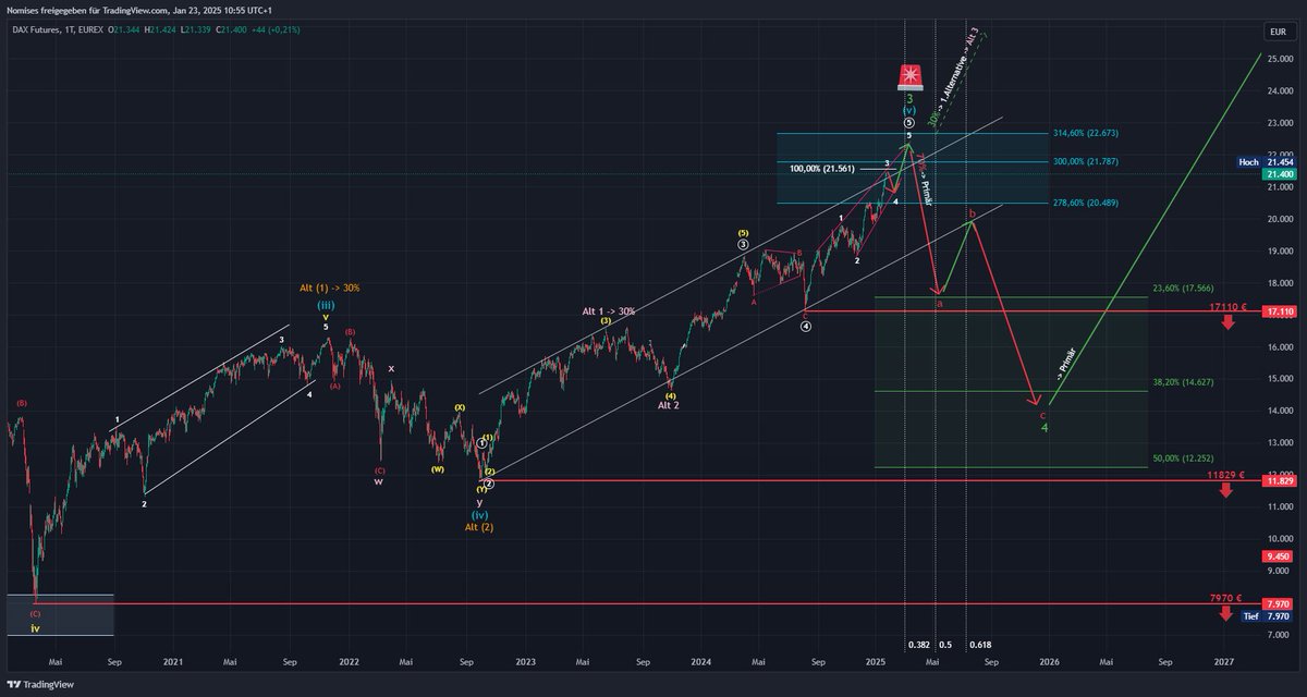 NomisesMedici's tweet photo. #Elliottwave #Trading #Indices $DAX #DAX #FDAX1!
Der $DAX setzt seinen Marsch unbeirrt fort 🚀 – doch Vorsicht, die Luft wird dünner! ☝🚨
🟢 Primäres Szenario:
Nach dem Durchbruch bei 21.283 € hat sich die Welle (v)(cyan) verändert. Welle 3(weiß) könnte nahe 21.561 € enden, gefolgt von Wellen 4 und 5 (weiß), mit einem Zielbereich von 21.787–22.673 €. Hier endet die übergeordnete Welle 3(grün), gefolgt von einer größeren Korrektur durch Welle 4(grün).
👉 Wahrscheinlichkeit: 70 %
🟡 1. Alternatives Szenario:
Sollte der $DAX weiter an Dynamik gewinnen, könnte die bullische Alt-Welle 3 (rosa) weiter expandieren.
👉 Wahrscheinlichkeit: 30 %
Zusammenfassung:
Primärszenario (70 %): Abschluss von Welle 3 (weiß) bei 21.561 €, Zielbereich für Welle 5 liegt zwischen 21.787–22.673 €, danach größere Korrektur in Form der Welle 4 (grün).
Alternativszenario (30 %): Weitere Expansion der bullischen Alt-Welle 3 (rosa).
💬 Hat dir diese Analyse geholfen? Zeig mir deine Unterstützung mit einem ❤ oder 🔁 sie mit deinen Freunden, damit noch mehr profitieren können! Eure Interaktion motiviert mich, weiterhin präzise Updates für euch zu liefern! 🚀
Auf geht's 💪