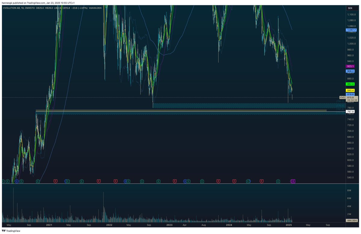 TraderOrange's tweet photo. @mikrit Tack för bra inlägg! Hur ser du på nivån 767 (bild)? https://t.co/2ESbS5gUiz