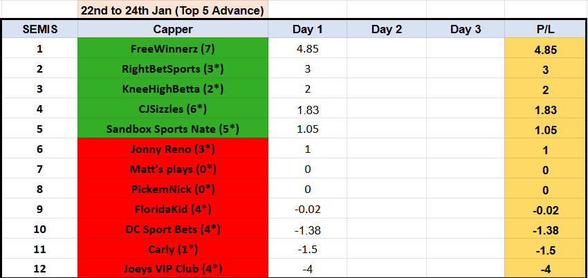 Showdown 74⚔️🏆
End of Day 1, SEMIS

6 cappers in +
TOP 6
<a href="/LocksRigged/">FreeWinnerz.to</a> 🔝🏀🤑
<a href="/RightBetSports1/">RightBetSports</a> 🔥🧹
<a href="/KneeHighBetta/">KneeHighBetta</a> 💵
<a href="/CJSizzles/">CJSizzles</a> 💰
<a href="/SandboxNate/">Sandbox Sports Nate</a> ⭐️
<a href="/Jonny_Reno/">Jonny Reno</a> 💸

#GamblingTwitter 
#GamblingCommunity 
#sportsbettingtwitter 
#bettingtwitter 
#NFL 
#NBA 
#NHL 
#Contest