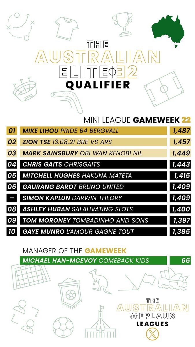Australian #FPLAUS Leagues ๐ญ๐ฒ๐ (@australian_fpl) on Twitter photo ๐ฅ๐ Australian Elite Qualifier - Gameweek 22 ๐
๐ฅ <a href="/FPLihou/">FPLihou</a> ๐ฆ๐บ - 1487
๐ฅ <a href="/BEES_BELIEVER/">BEES_BELIEVER๐ณ๐ฟ</a> ๐ณ๐ฟ - 1457
๐ฅ <a href="/Link_FPL/">Link FPL</a> ๐ฆ๐บ - 1449
๐ Manager of the week - <a href="/McDifferential/">Comeback Kid</a> ๐ฆ๐บ - 66
Congratulations ๐
#FPL #FPLAUS #EliteAUS ๐ฅ๐ Australian Elite Qualifier - Gameweek 22 ๐
๐ฅ <a href="/FPLihou/">FPLihou</a> ๐ฆ๐บ - 1487
๐ฅ <a href="/BEES_BELIEVER/">BEES_BELIEVER๐ณ๐ฟ</a> ๐ณ๐ฟ - 1457
๐ฅ <a href="/Link_FPL/">Link FPL</a> ๐ฆ๐บ - 1449
๐ Manager of the week - <a href="/McDifferential/">Comeback Kid</a> ๐ฆ๐บ - 66
Congratulations ๐
#FPL #FPLAUS #EliteAUS