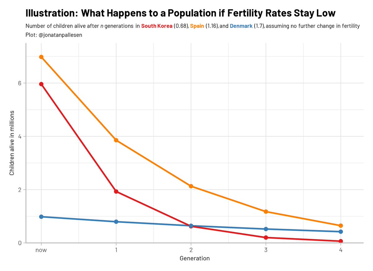 jonatanpallesen's tweet photo. I suspect that fertility rates are too abstract for people. What is the difference between a fertility rate of 1 and 1.7 exactly? Is it a big deal? Yes

With a fertility rate in the vicinity of below 1, the country's young population will dwindle away to close to nothing in just 3-4 generations.

After that, over some decades, the old people will gradually die off. And then you have nothing. Abandoned towns and abandoned homes. A ghost country.