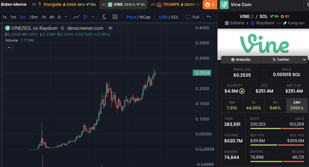MarcellxMarcell's tweet photo. UPDATE 

$VINE just smashed 250m 
$HQ almost breaking out , once she breaks she will fly 

We saw that happen with $VINE 

$HQ undervalued as fuck rn, if @rus locks that supply its gg wp 1000 billion and even if he doesnt 50% is out of circulation anyways... https://t.co/tuf2vAfI3l