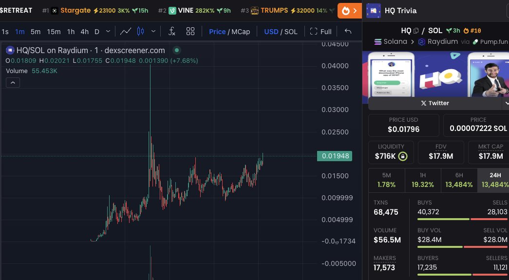 MarcellxMarcell's tweet photo. UPDATE 

$VINE just smashed 250m 
$HQ almost breaking out , once she breaks she will fly 

We saw that happen with $VINE 

$HQ undervalued as fuck rn, if @rus locks that supply its gg wp 1000 billion and even if he doesnt 50% is out of circulation anyways... https://t.co/tuf2vAfI3l