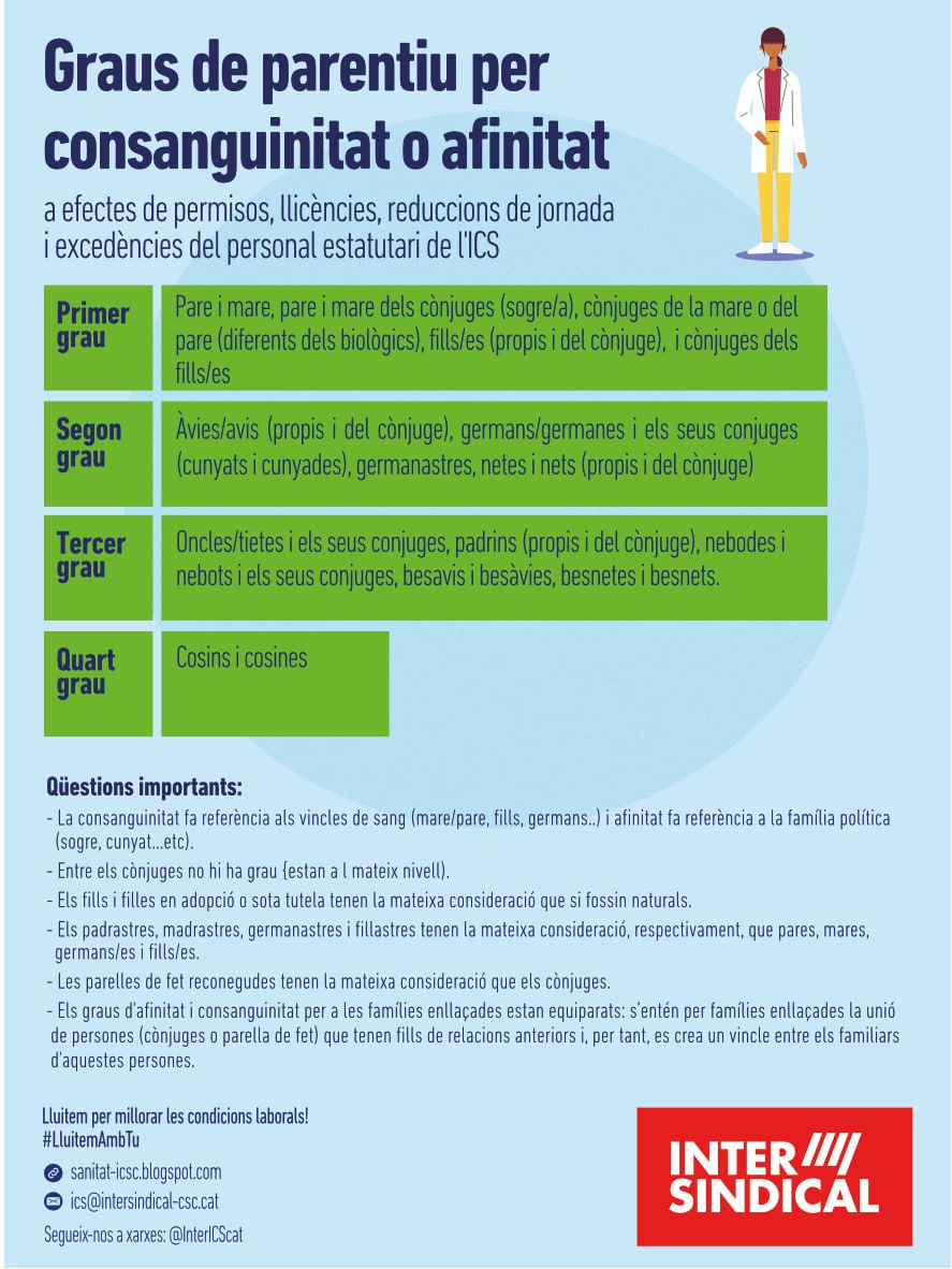ℹ️ Graus de parentiu per consanguinitat👨‍👩‍👦‍👦👨‍👨‍👦‍👦👩‍👩‍👧‍👦 o afinitat🫂

Amb aquesta taula pots saber ràpidament quins són els graus de cosanguinitat o afinitat que s'apliquen en alguns permisos. 

🔗 Pots amplicar la informació al blog de La Intersindical a l'ICS: laintersindical.cat/ics/permisos_i…