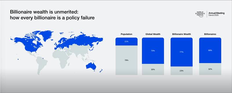Oxfam International (@oxfam) on Twitter photo <a href="/AmitabhBehar/">Amitabh Behar</a> I am here to bust the myth of meritocracy.
Billionaires are not to be celebrated, they are a sign of policy failure. In the last one year, the billionaires have added 2 trillion dollars to their wealth. - <a href="/AmitabhBehar/">Amitabh Behar</a> #Wef2025 #TakersNotMakers <a href="/AmitabhBehar/">Amitabh Behar</a> I am here to bust the myth of meritocracy.
Billionaires are not to be celebrated, they are a sign of policy failure. In the last one year, the billionaires have added 2 trillion dollars to their wealth. - <a href="/AmitabhBehar/">Amitabh Behar</a> #Wef2025 #TakersNotMakers