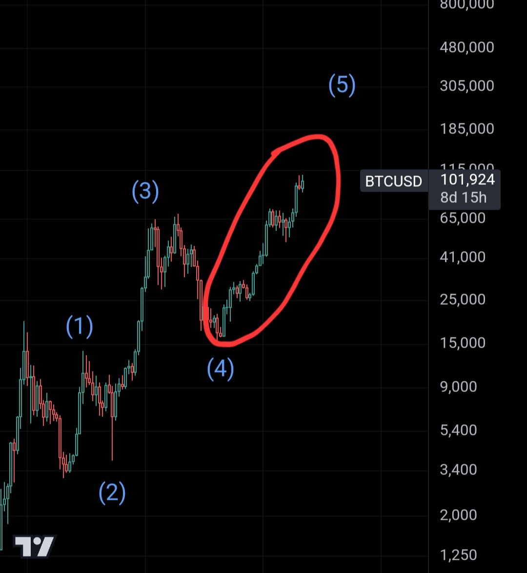 xtrachromi's tweet photo. In an extended wave, the subwaves are exaggerated and thus make the entire wave longer in time and shape than a typical wave. Whichever wave extends tends to also show an extension in its subwave of the same number one degree under. We are in a larger extended 5th wave. $BTC https://t.co/FPMTezGEWf