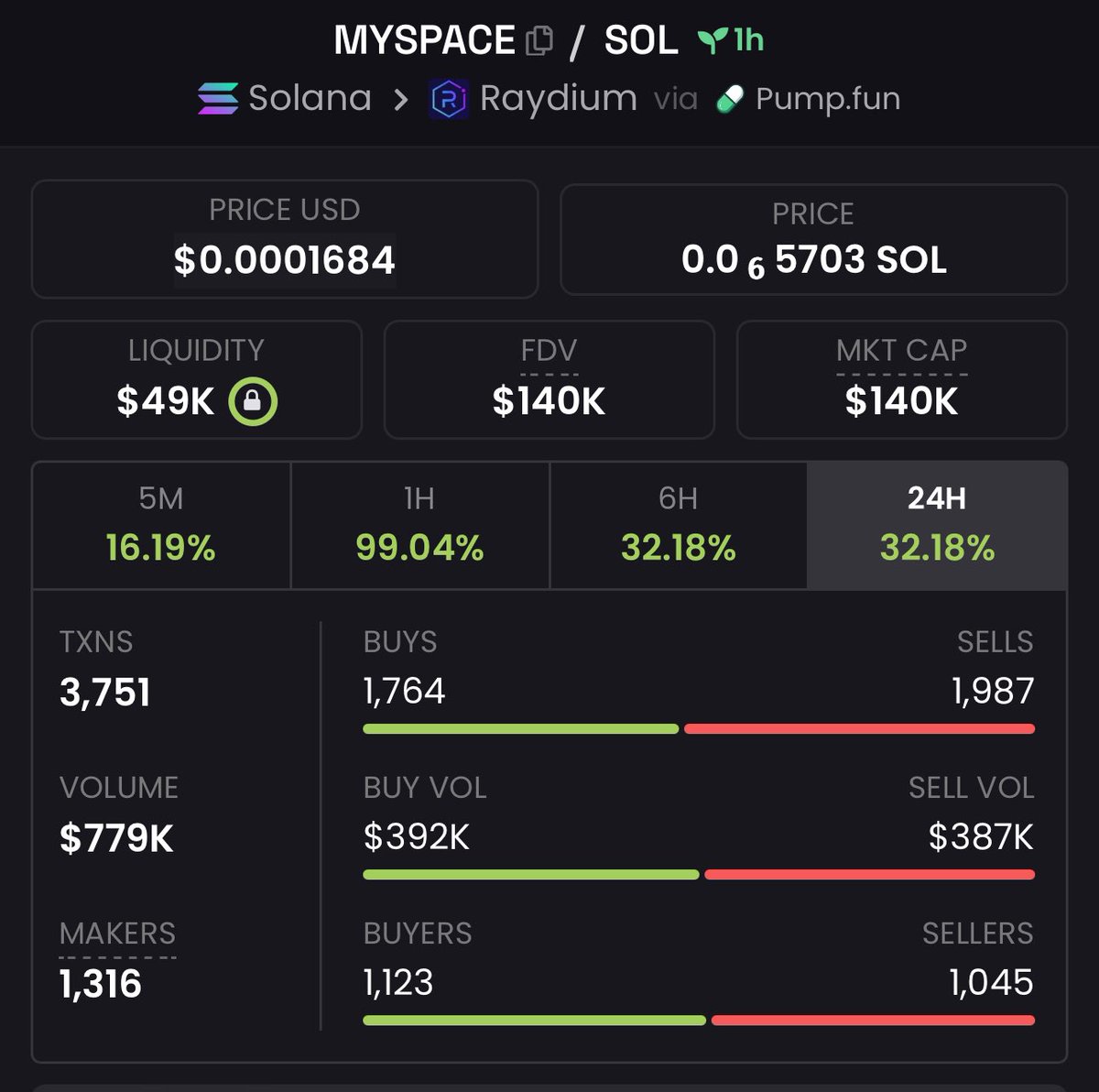barneyxbt's tweet image. nearly a mil in volume in under an hour?

bullish