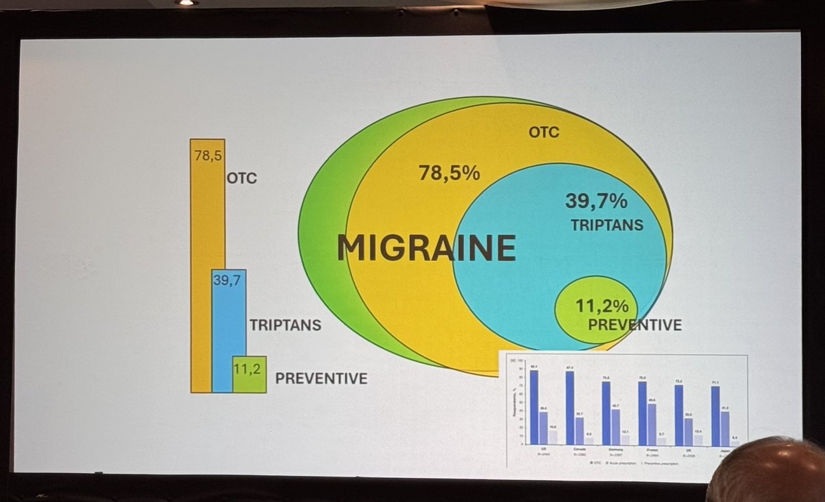 ‼️300 Million people worldwide living with migraine are in need of preventative treatment ‼️
Prof Mario Peres gives a global and UK perspective on treatment rates.
