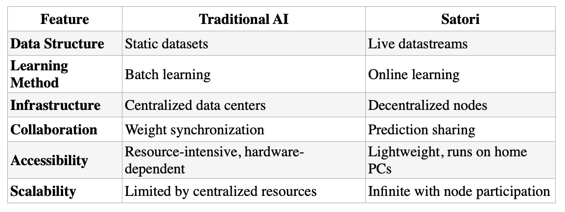 0x_Rorschach's tweet photo. Decentralized Intelligence for Predicting the Future
                                     
                                     @Satorinetio 

Alpha Alert‼️ 

💢What is Satori?

Satori is a blockchain-based platform designed to predict the future by analyzing how the world is evolving. Its predictions are free, open to all, and immune to censorship, made possible by blockchain technology.

Powered by an automated machine learning engine, Satori predicts future events by integrating blockchain and artificial intelligence. It operates as a network of interconnected computers called Satori nodes, with each node assigned a specific type of data to monitor - such as stock prices, government statistics, or climate metrics.

These nodes continuously improve their predictive models by identifying patterns, finding correlations, and collaborating with other nodes. Running nonstop, Satori nodes specialize in their tasks and deliver increasingly accurate predictions in real time.

By focusing on temporal analysis, Satori introduces a scalable, distributed, and autonomous system for predicting the future. It combines distributed computing, machine learning, and blockchain to create a network of predictive models that operate without centralized control.

"Inspired by the Zen Buddhist concept of enlightenment, Satori seeks to redefine artificial intelligence by focusing on temporal prediction"

Unlike traditional #AI systems that process static data sets, Satori processes live data streams and continuously refines its models to predict future outcomes. This focus on real-time learning enables Satori to deliver dynamic insights that overcome the limitations of traditional batch processing methods.

At its core, Satori combines a decentralized architecture with biologically inspired mechanisms. This ensures accessibility, scalability, and resilience. By leveraging the synergy between blockchain and AI, Satori enables uncensored, verifiable, and collaborative predictions of the future.

➰Satori's Architecture and Mechanism

Satori's functionality comes from three interconnected components:

1-)Automated Machine Learning Engine 

Satori's nodes, called $Satori neurons, are lightweight and modular. Each neuron observes data streams and continuously generates predictive models. The engine is automated.

*Feature selection
*Hyperparameter optimization
*Model evaluation
*Continuous learning from new data

2-)Publish-Subscribe Network 
The publish-subscribe model allows neurons to interact and share predictions. Instead of synchronizing model weights (as in traditional distributed AI), neurons share future predictions, which

*Reduces bandwidth consumption
*Provides decentralized scalability
*Facilitates collaborative learning between nodes

3-)Blockchain for Coordination 

Blockchain serves as the core of Satori, ensuring that;

*Decentralized incentives for neuron operators
*Transparent and tamper-proof record-keeping
*A marketplace for private and public forecasting services

➰The Science of Prediction

▪️How Satori Predicts the Future

Satori's unique approach revolves around temporal pattern recognition. Traditional AI models often prioritize spatial patterns by analyzing static snapshots of data. In contrast, Satori's neurons focus on sequential data streams, identifying correlations and trends over time. The prediction workflow includes:

1-)Data Ingestion:
Each neuron subscribes to specific data streams, such as stock prices, weather updates, or social media trends.

2-)Model generation:
The neuron processes the incoming data and generates a predictive model tailored to the dynamics of the stream. This model is iteratively refined using online learning algorithms.

3-)Prediction Output:
Once a model has stabilized, the neuron predicts future values for its data stream. These predictions are broadcast to the network and made available for external consumption.

4-)Network collaboration:
Predictions from multiple neurons converge to improve accuracy. For example, a neuron that predicts stock prices can improve its model by incorporating predictions from a neuron that monitors global economic indicators.

➰Philosophical and Ethical Considerations

▪️Decentralized Consciousness

Satori introduces the concept of a network of collective intelligence, similar to a hive mind. Unlike human consciousness, which is rooted in embodied experience, Satori's collective consciousness is purely data-driven. Each neuron operates independently while contributing to the network's common goal of accurate future prediction.

▪️Ethical implications

Satori's transparency and decentralization aim to mitigate concerns about the centralization of power in AI. By democratizing access to predictions, Satori ensures that its insights benefit everyone, not just elite stakeholders. However, the ethical challenges of bias, misalignment with human values, and misuse of predictive capabilities remain critical areas for vigilance.

➰Applications and Impacts

1-)Public Good
Predictions generated by Satori are freely accessible, empowering individuals and organizations with real-time insights. For example:
*Predicting natural disasters
*Forecasting economic trends
*Monitor public health metrics

2-)Marketplace for Predictions 
Beyond the public offering, Satori enables customized predictions for specific needs. Organizations can anonymize proprietary data and leverage the network for personalized insights.

3-)Advancing AI-Driven Research 
Satori's decentralized and autonomous nature creates opportunities for collaborative research. By analyzing diverse data streams, the network can uncover hidden correlations and drive scientific discovery.

➰Technical Comparison: Traditional AI vs Satori 

➰Future Directions

1-)Scaling the network 
As Satori continues to evolve, expanding its data stream coverage will be critical. Greater compatibility with IoT devices and sensor networks could enable predictions in areas ranging from agriculture to urban planning.

2-)Improving Security and Stability

Strengthening Satori's resistance to adversarial attacks is critical. Integrating advanced cryptographic methods and anomaly detection systems can ensure the integrity of predictions.

3-)Integrating ethical oversight 

Establishing transparent governance mechanisms will ensure that Satori remains aligned with human values. This includes embedding ethical AI guidelines into its decentralized governance structure.

➰TEAM

Founder:@jordanmiller333 
Resident AI Expert:@WilBown 
ML Expert:https://t.co/nE6LzARdH1

➰Tokenomics

-Fair Launch
-Satori had no pre-mine and no airdrop.
-Circulating supply is 272k and MC is 8.5m
-Required Stake: 11 $Satori on the Evrmore blockchain to run a neuron.

"So the key point here is for earning rewards via predictions you need to hold 11 $Satori so the real circulation is way less!"

Super Undervalued Right Now!

Listed on safetrade and @base  bridge is coming soon!!!

https://t.co/vWrpYMbxtp

➰Final Words

Satori represents an advanced integration of artificial intelligence and distributed systems, with real-time temporal prediction as its core function. This approach addresses the inherent inefficiencies of traditional AI systems, which often rely on static data sets and centralized processing, by enabling scalable, autonomous, and transparent solutions. 

As the network evolves, Satori's ability to accurately predict future events could revolutionize industries, democratize access to predictive insights, and provide a foundation for distributed collective intelligence.

Rooted in principles inspired by biological systems, blockchain technology, and advanced AI methodologies, Satori is designed to function as a decentralized network of predictive agents. 
These agents, or "neurons," operate independently to analyze data streams and generate real-time predictions. 

This innovative architecture not only advances the practical application of AI, but also creates a new computing model for the interaction between humans, machines, and predictive technology.

For Further Information
https://t.co/7LWstElUup

Watch!
What is the Satori Network?
https://t.co/CCWD1t2ieh