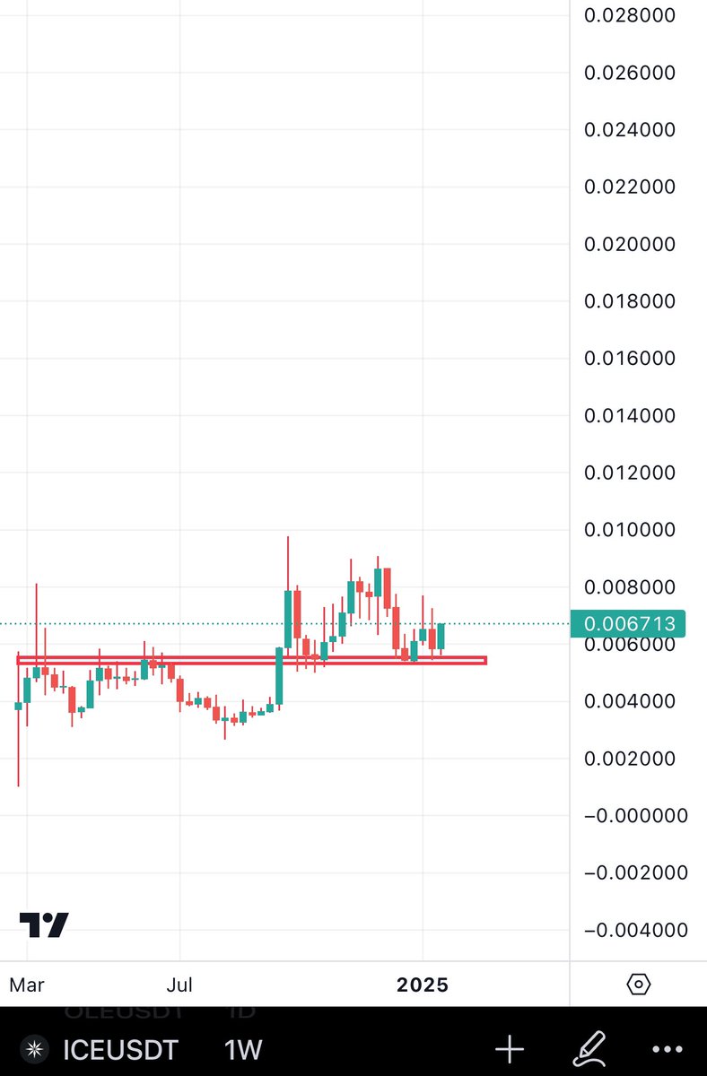 MelaniaMemeCo's tweet photo. $ICE is gearing up for its own bull run 🔥. 
1️⃣ $ICE is breaking out ✅
2️⃣ HUGE news coming in February right after Mainnet launch ✅
3️⃣ 170 validators already reached ✅

You have no idea what's coming for $ICE. 🚀
@ice_blockchain https://t.co/ToTBN2OlpR