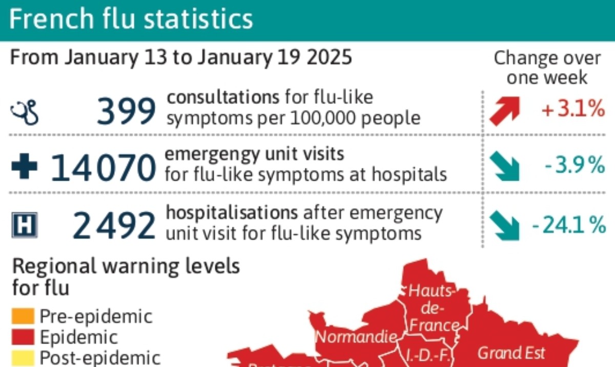 All regions in mainland France are facing a flu epidemic, as this winter's vaccination campaign has been extended: tinyurl.com/fluextension