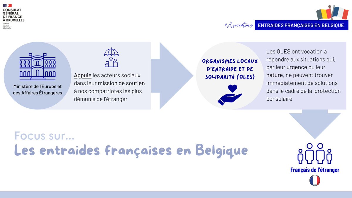 #Communautéfrancaise– Les entraides🇫🇷en🇧🇪
Le but de ces associations, animées par des bénévoles, est d’apporter un soutien moral et parfois une aide financière d’urgence, aux Français et leur famille en difficulté. On en compte 5 en 🇧🇪 ! Rejoignez les ! bit.ly/4iXYTxs