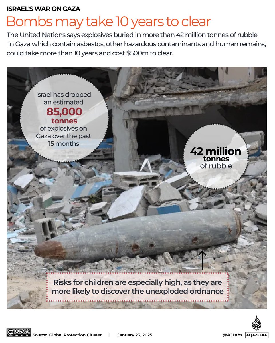 OCHA says that one of the challenges for Gaza’s recovery will be clearing land mines and other unexploded ordnance left behind by 15 months of war.

🔴 LIVE updates: aje.io/hgeadw