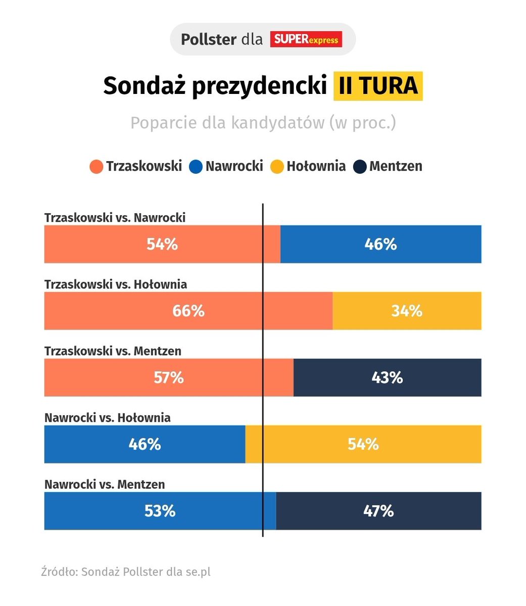 Tak słyszałem od naiwnych dzieciaków, że Sławomir Mentzen ma szansę wygrać wybory prezydenckie XD 

Z tego sondażu wynika, że dyktator nie ma szans.