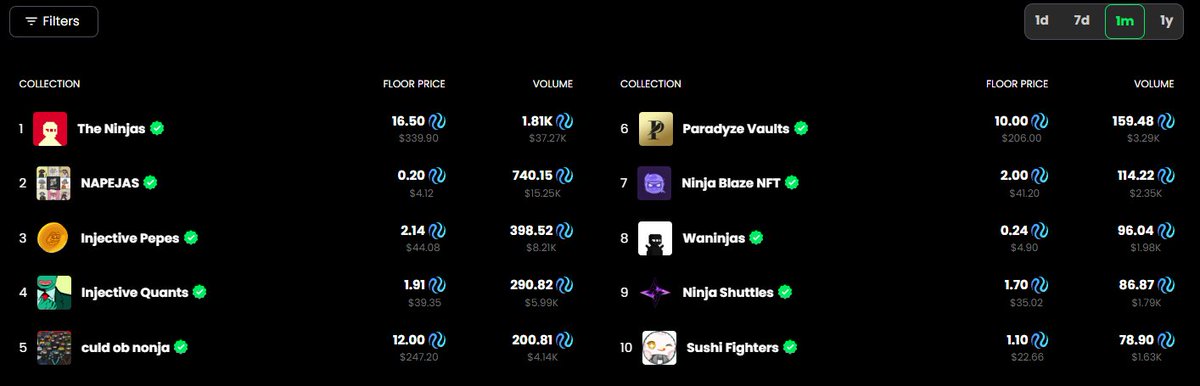 Pepes been on fire lately! 🐸👀

#1 in daily
#2 in weekly
#3 in monthly 

$INJ $IPEPE