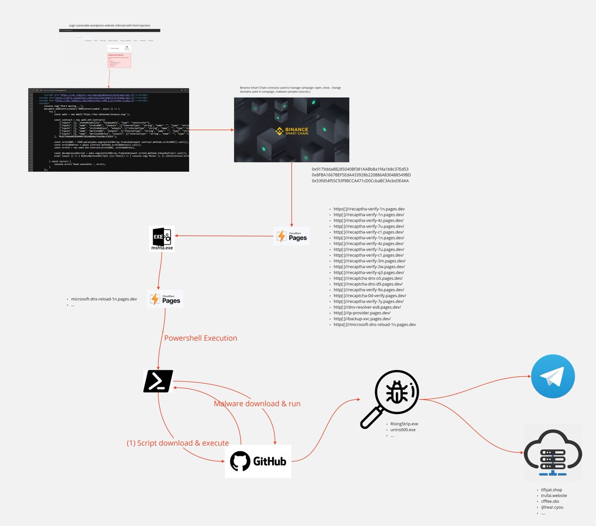 mszustak's tweet photo. A new EtherHide technique combined with ClearFake/ClickFix is spreading Vidar malware across ~5k websites! The campaign has been active for ~3 months as of 2024-11-24. #Binance #EtherHide #ClearFake #ClickFix #Malware #IOC #przepisyjoli ;)
https://t.co/adRSzIMcB6 https://t.co/gBbFCMJwU4