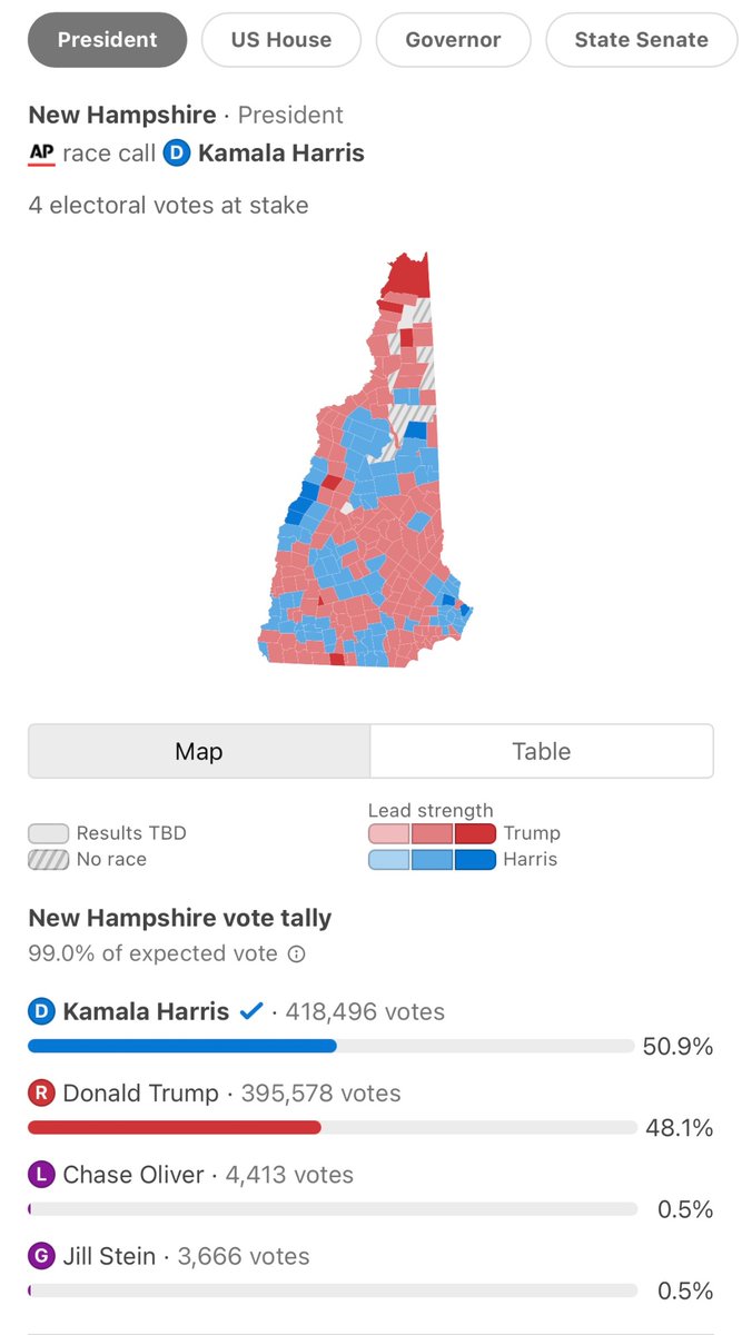 MaggieBadlander's tweet image. Trump lost by ~23K votes out of 814K cast. If you exclude non resident student votes from Liberal University towns, Trump WINS NH easily

Why is NH letting out of state, non tax paying Liberal college kids decide our elections?

Like/Repost/Follow to help spread the TRUTH

2/2