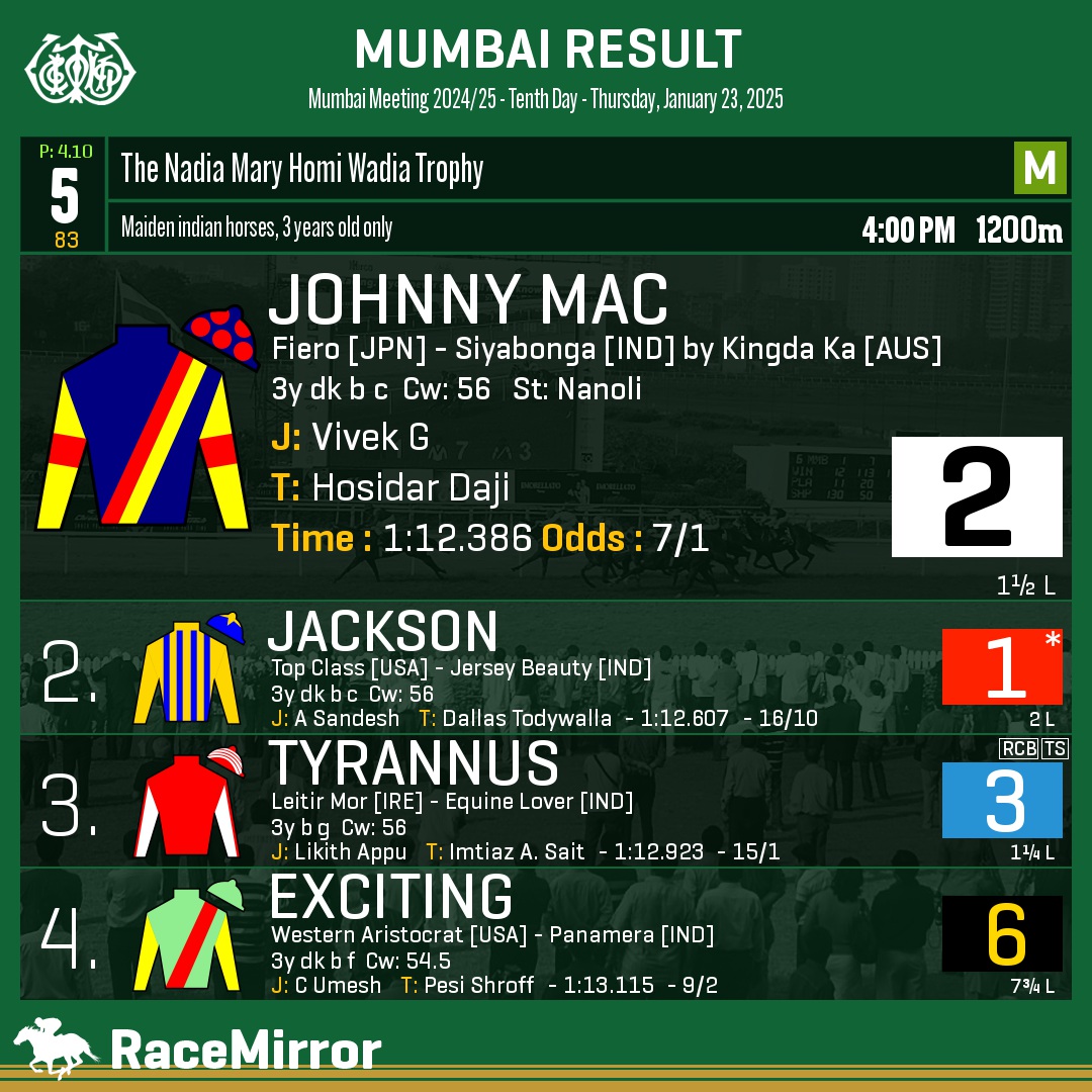 RaceMirror's tweet photo. Mumbai: Race 5
1️⃣ JOHNNY MAC
J: Vivek G
T: Hosidar Daji
.
2️⃣ Jackson *
3️⃣ Tyrannus
4️⃣ Exciting
.
.
#JohnnyMac #VivekG #HosidarDaji #Mumbai #HorseRacing #MumbaiRaces #RWITC #IndianRacing #Bombay #MahalaxmiRacecourse #RaceMirror https://t.co/SD2QbFKVrR