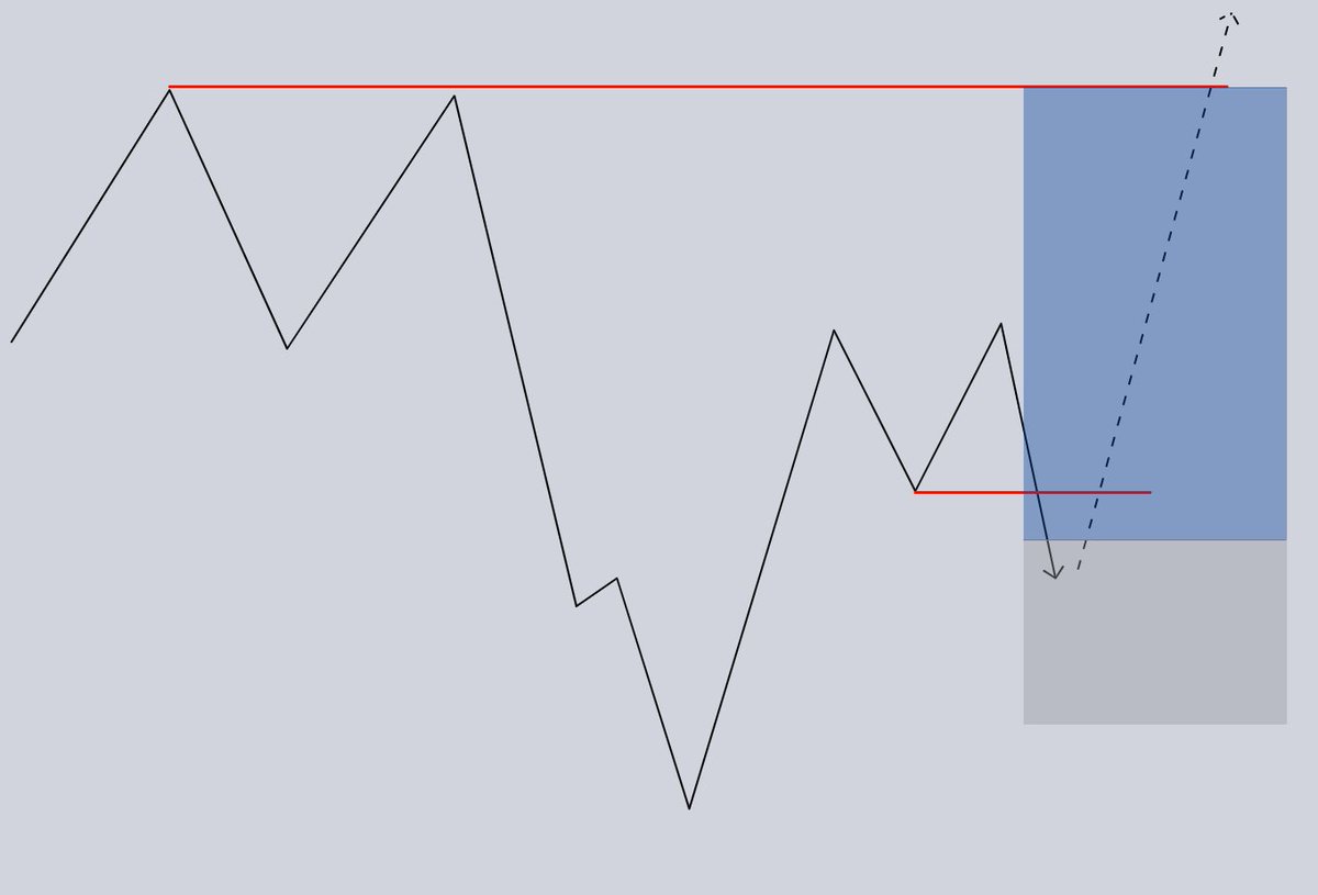 This is still the simplest trading model, in my opinion.

It's based on the MMXM from ICT, but you don't need to watch a 3-hour-long video about it from him.

It is literally just this model. Learn to see it, learn to execute it, and learn to trust it.