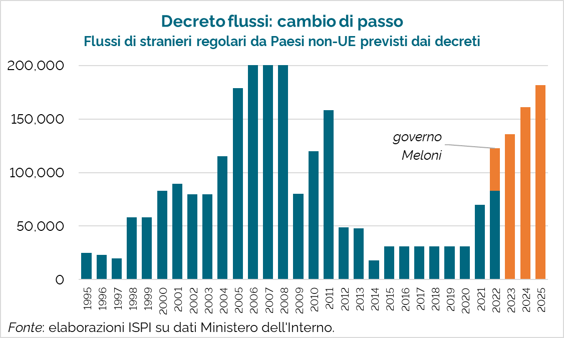 ⛔️🇮🇹 In tre anni, il governo Meloni ha consentito o consentirà ingresso o regolarizzazione in Italia di 520.000 persone straniere.

Erano state 45.000 l'anno nei tre anni precedenti.

Quel piccolo dettaglio che è meglio non rivelare ai teorici della "sostituzione etnica".