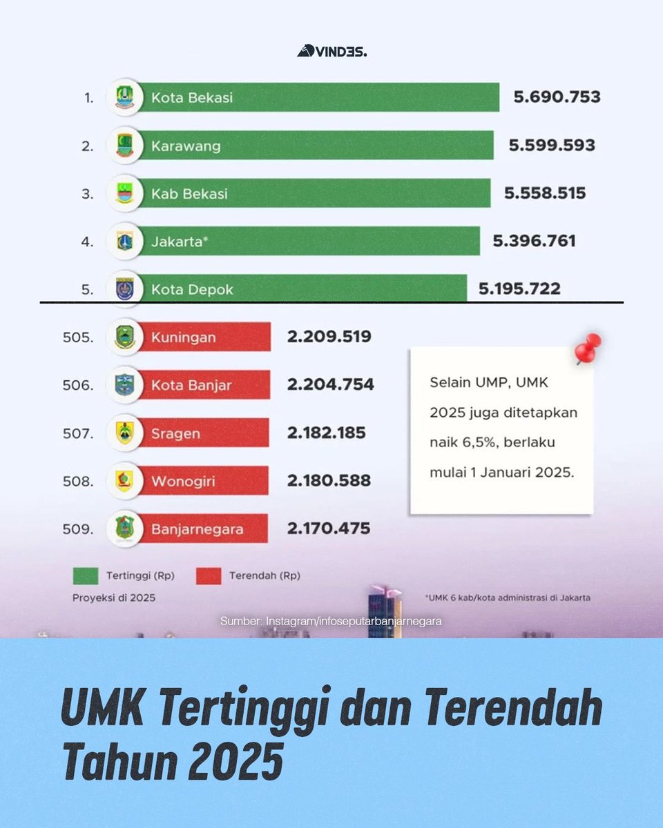 vindestwitt's tweet photo. Kota Bekasi jadi daerah dengan UMK tertinggi di Indonesia tahun 2025!

otw pindah Bekasi ga si? https://t.co/PacN2TQOLF