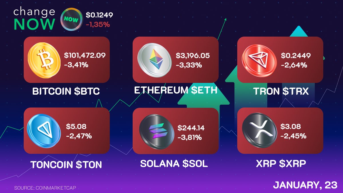 gm fam 🌄

markets may look red, but remember: every dip’s a setup for the next rip!

which coin are you stacking today?
🔗 changenow.io/currencies/bit…