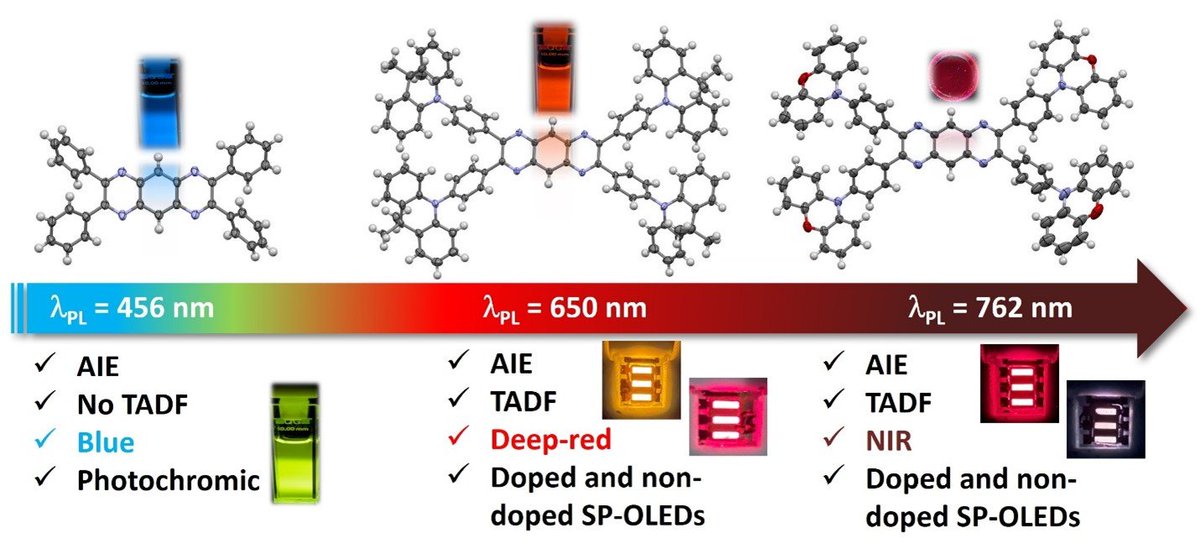 EZ-C Group (@ezc_group) on Twitter photo 🥳Congrats to Abhi <a href="/akgupta086/">Dr Abhishek Kumar Gupta</a> for his paper accepted in <a href="/JMaterChem/">J. Mater. Chem. family</a> (JMCC) on red-to-NIR donor-acceptor #tadf emitters and #oleds. <a href="/StAndrewsChem/">St Andrews School of Chemistry</a> <a href="/StAndrewsOsc/">St_Andrews_OSC</a> 🥳Congrats to Abhi <a href="/akgupta086/">Dr Abhishek Kumar Gupta</a> for his paper accepted in <a href="/JMaterChem/">J. Mater. Chem. family</a> (JMCC) on red-to-NIR donor-acceptor #tadf emitters and #oleds. <a href="/StAndrewsChem/">St Andrews School of Chemistry</a> <a href="/StAndrewsOsc/">St_Andrews_OSC</a>