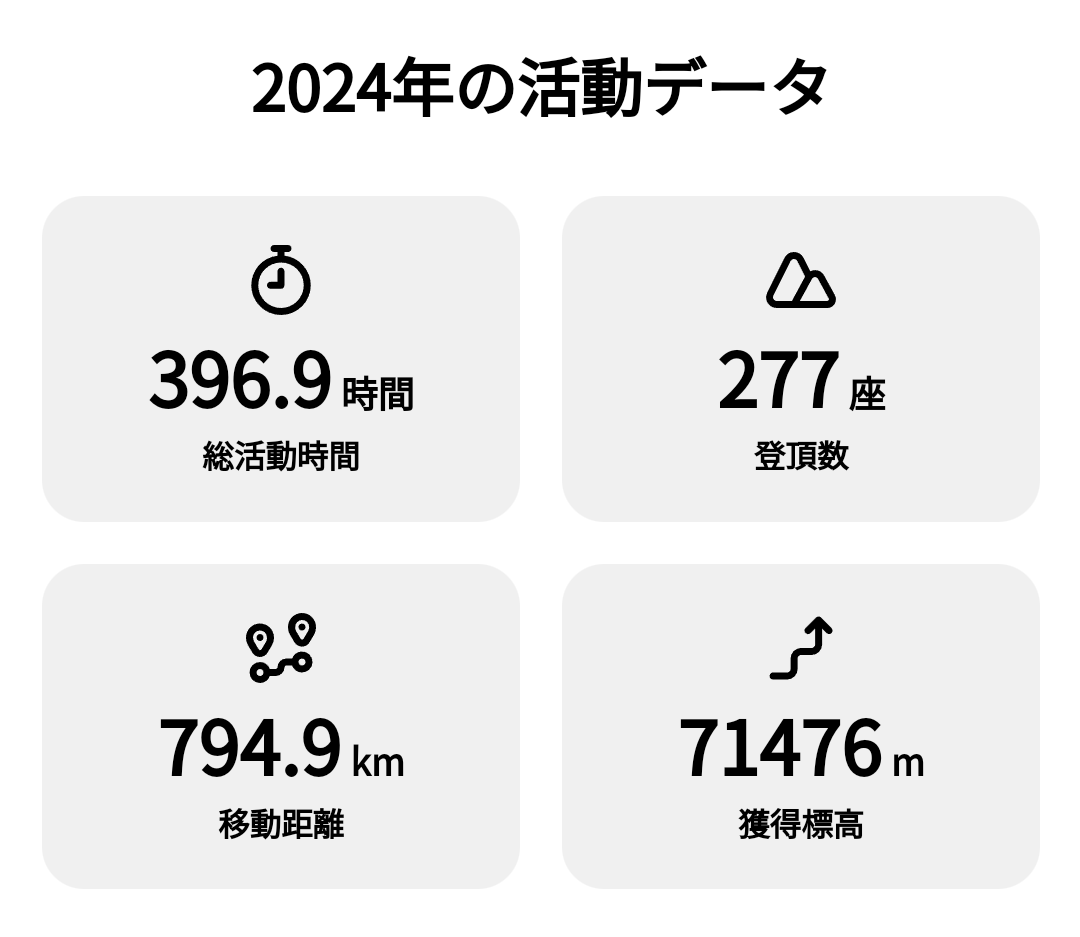 129chiffon's tweet photo. 登山にハマりすぎた2024年。むっちゃ天気予報見るようになった。 https://t.co/S01OaSw08u