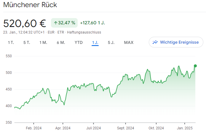 aktionaer's tweet image. #MunichRe: Allzeithoch geknackt ‑ geht da noch mehr?

Munich Re kennt auch 2025 kein Halten. Die Aktie des Rückversicherers hat am gestrigen Mittwoch ein neues Allzeithoch markiert. Selbst die verheerenden Waldbrände in Los Angeles konnten den Kurs des Rückversicherers nur kurz