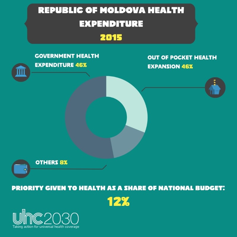 UHC2030's tweet photo. The Republic of Moldova’s approach to #UHC from 2015 to 2022 demonstrates that resilience matters. By reducing financial burden on households, it proved that even small steps toward financial protection can yield big results. #FinancialProtection101 https://t.co/EZFBz9G0HW