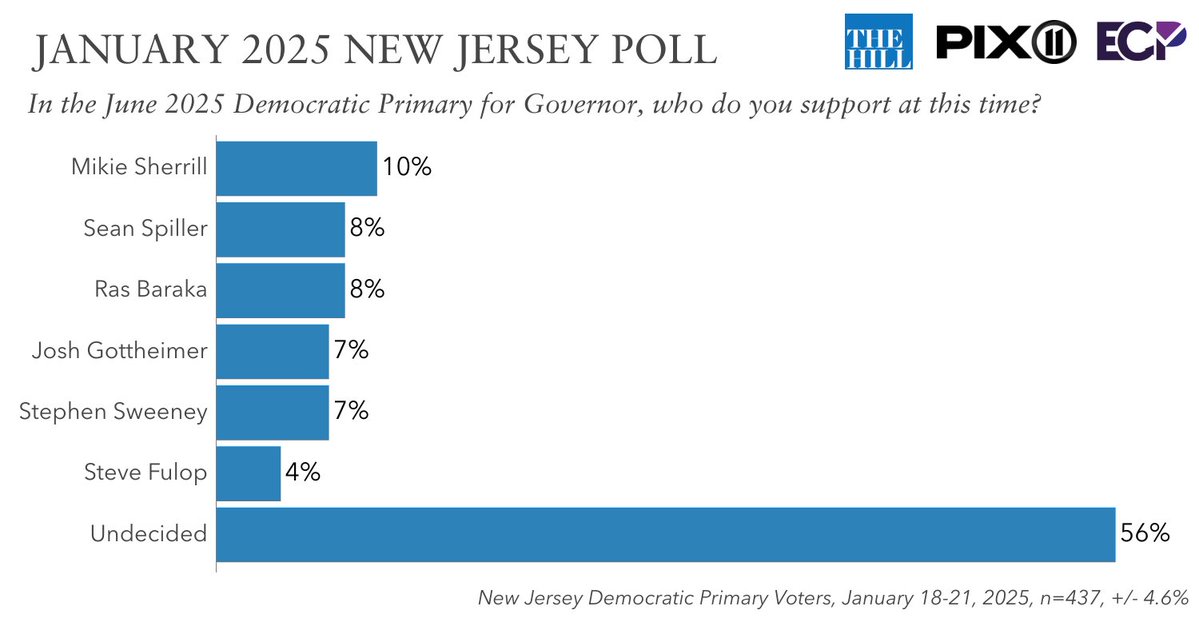 IAPolls2022's tweet photo. 📊 NEW JERSEY POLL By Emerson
President Trump
🟢 Favorable: 48% (+2)
🔴 Unfavorable: 46%
——
2025 DEM GOV
• Sherrill - 10%
• Spiller - 8%
• Baraka - 7%
• Gottheimer - 7%
• Sweeney - 7%
• Fulop - 4%
---
• Undecided - 56%
—
2025 GOP GOV
• Ciattarelli - 26%
• Spadea - 13%
• Bramnick - 4%
• Bacon - 3%
• Horberg - 3%
• Canfield - 2%
• Durr - 2%
• Fazzone - 2%
---
• Undecided - 47%
——
#10 (2.9/3.0) | 1,000 RV | 1/18-21
https://t.co/oxw79vez2T