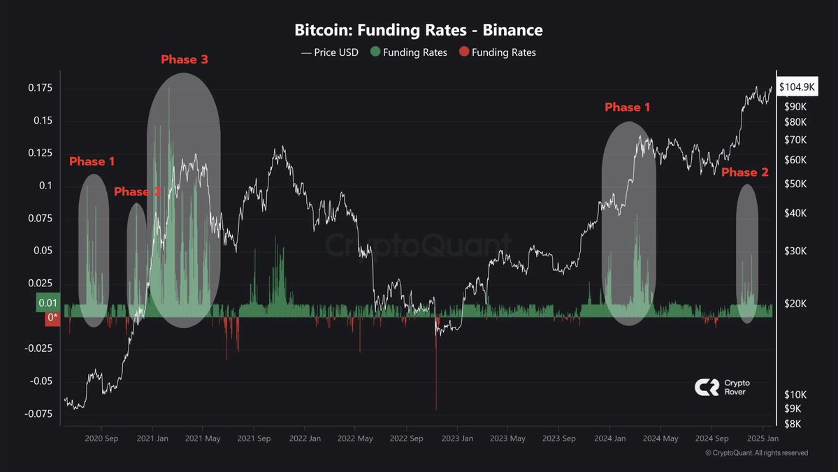 cryptorover's tweet photo. #Bitcoin is about to enter phase 3. 

The funding rates will explode and the price will go parabolic.

We're about to get hilariously rich... https://t.co/D4rEnI96zA