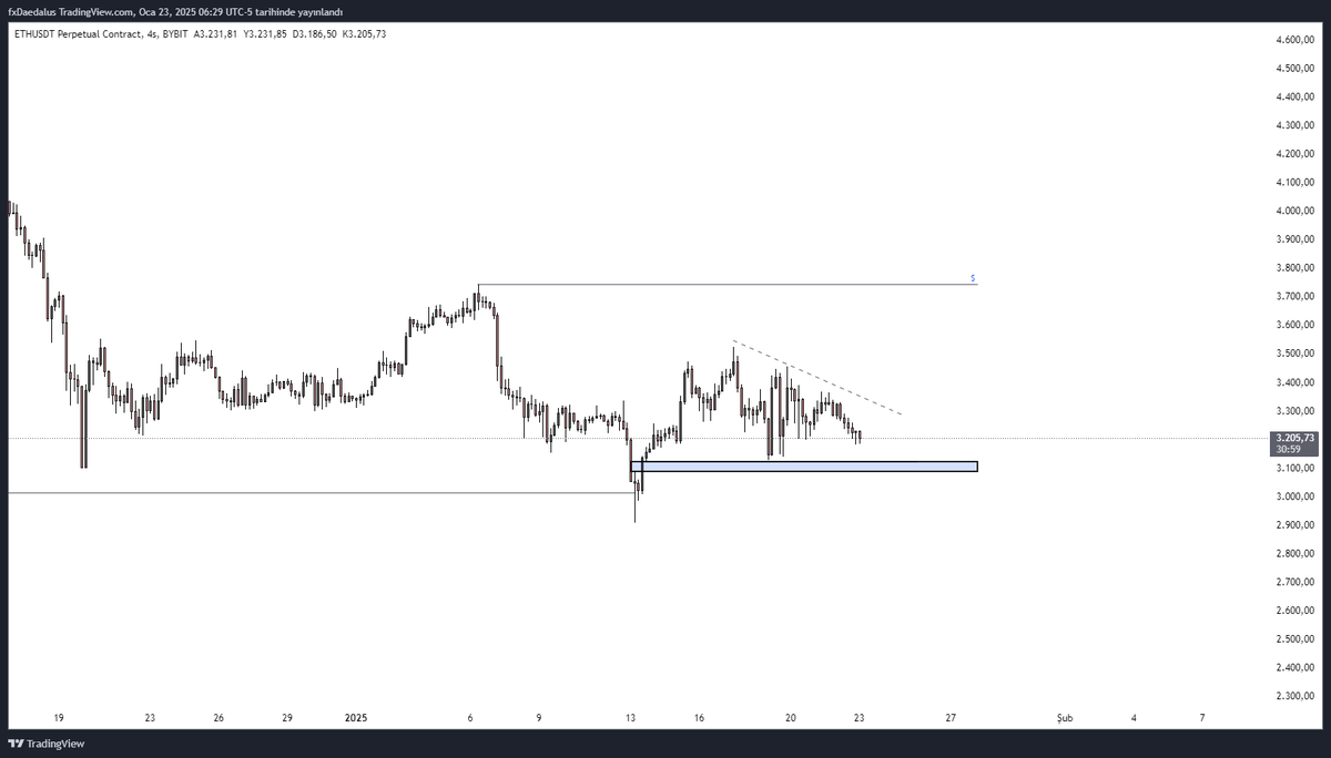 #Ethereum 
Kutuda scalp long işlemler bakmaya çalışacağım. 
Ikınan bir ethereum ıkınan bir eth foundation sende yargılanacaksın vitalik